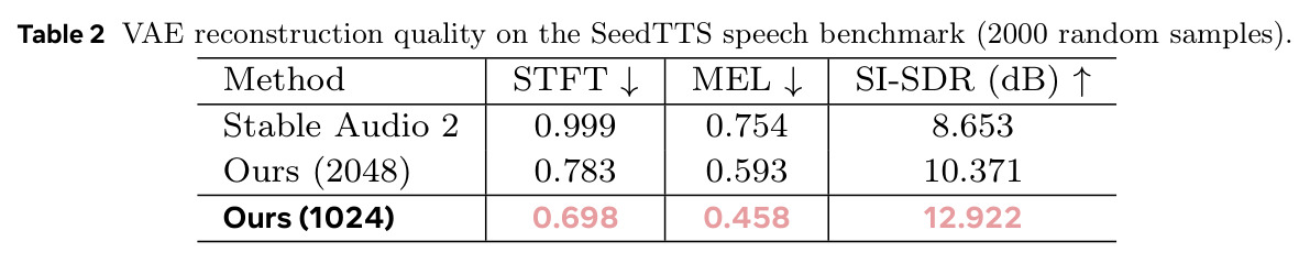 VAE reconstruction quality on the SeedTTS speech benchmark (2000 random samples)