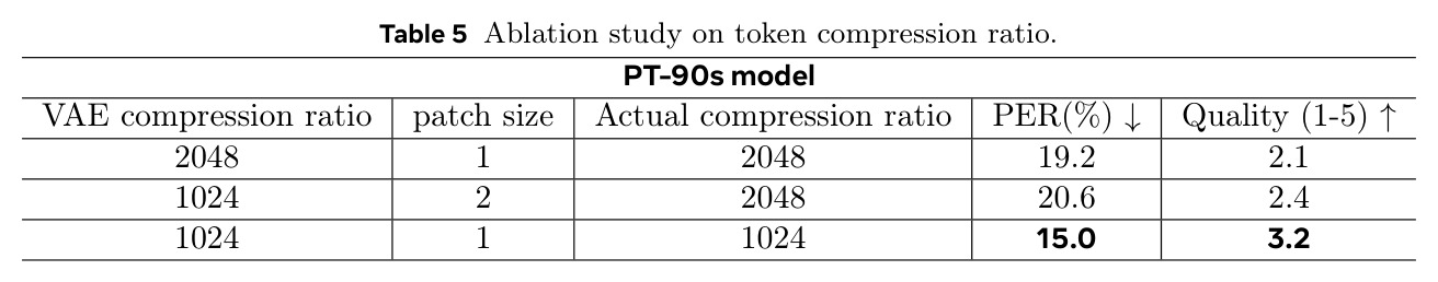 Ablation study on token compression ratio