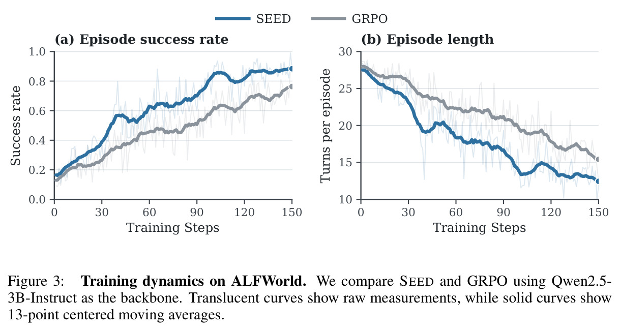 Training dynamics on ALFWorld (Qwen2.5-3B)
