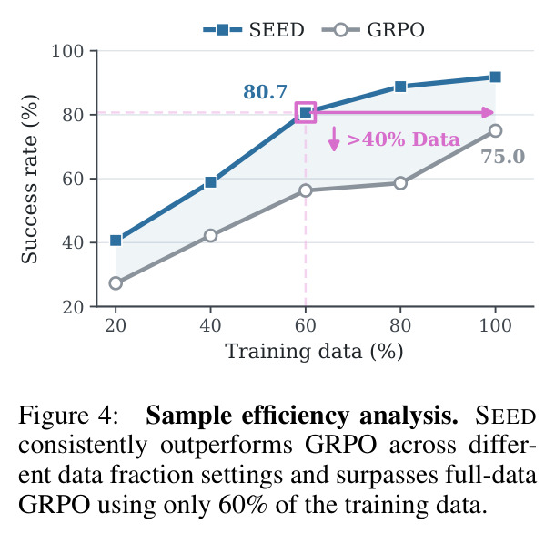 Sample efficiency analysis