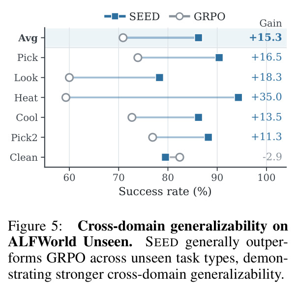 Cross-domain generalizability on ALFWorld Unseen