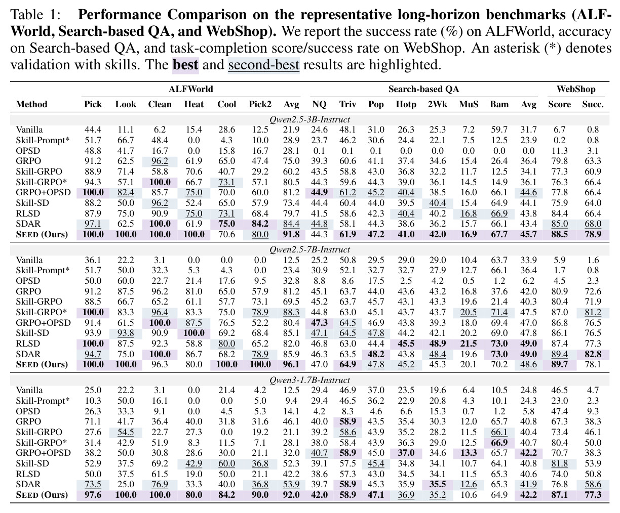 Performance Comparison on ALFWorld, Search-based QA, and WebShop