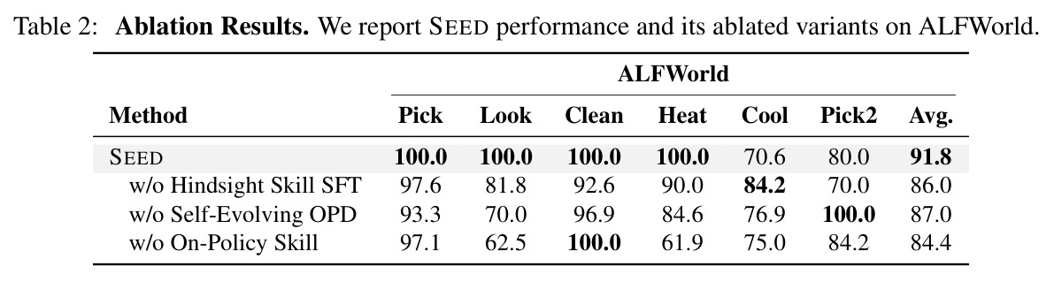 Ablation Results on ALFWorld