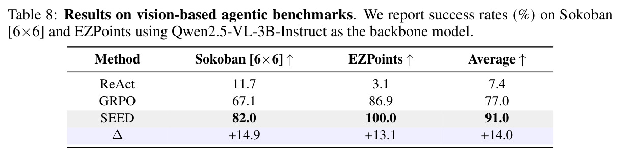 Results on vision-based agentic benchmarks