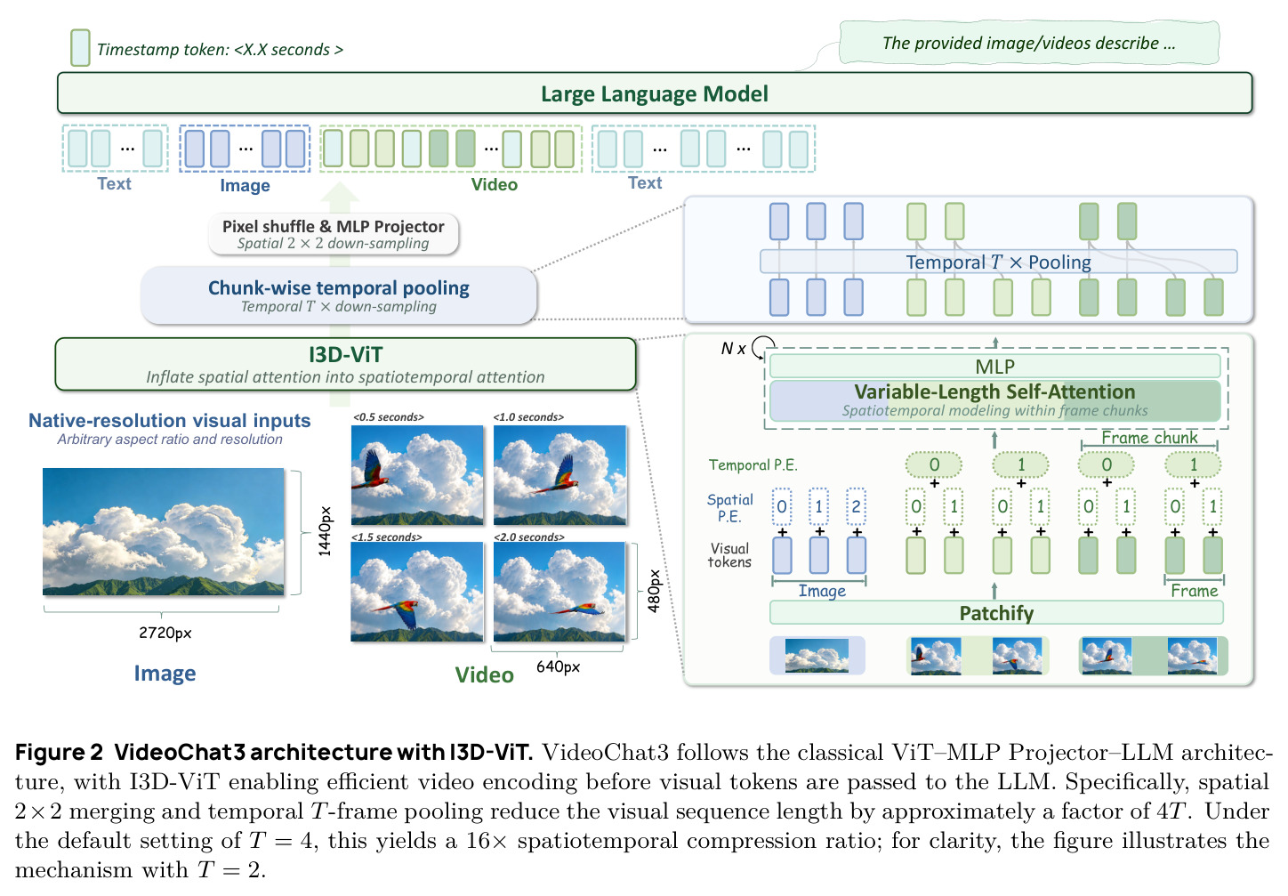 VideoChat3架构图：ViT—MLP Projector—LLM，I3D-ViT在视觉token进入LLM前做时空压缩