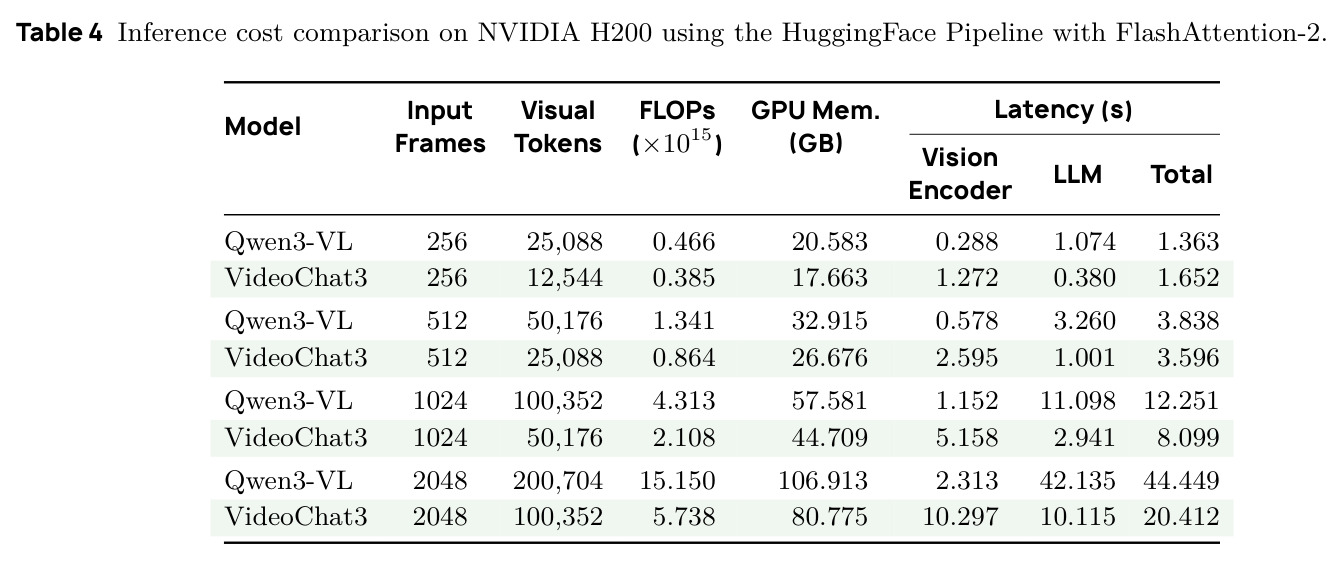 推理成本对比（NVIDIA H200 + FlashAttention-2）