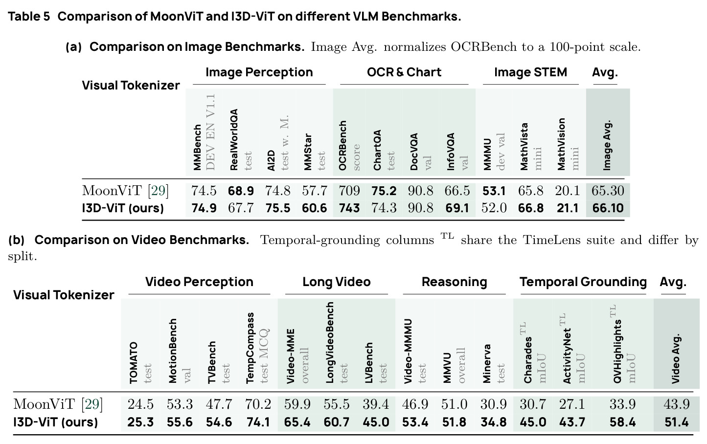 MoonViT vs I3D-ViT在图像和视频benchmark上的对比