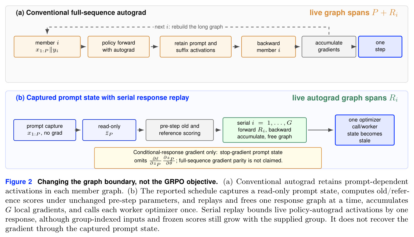 Changing the graph boundary, not the GRPO objective