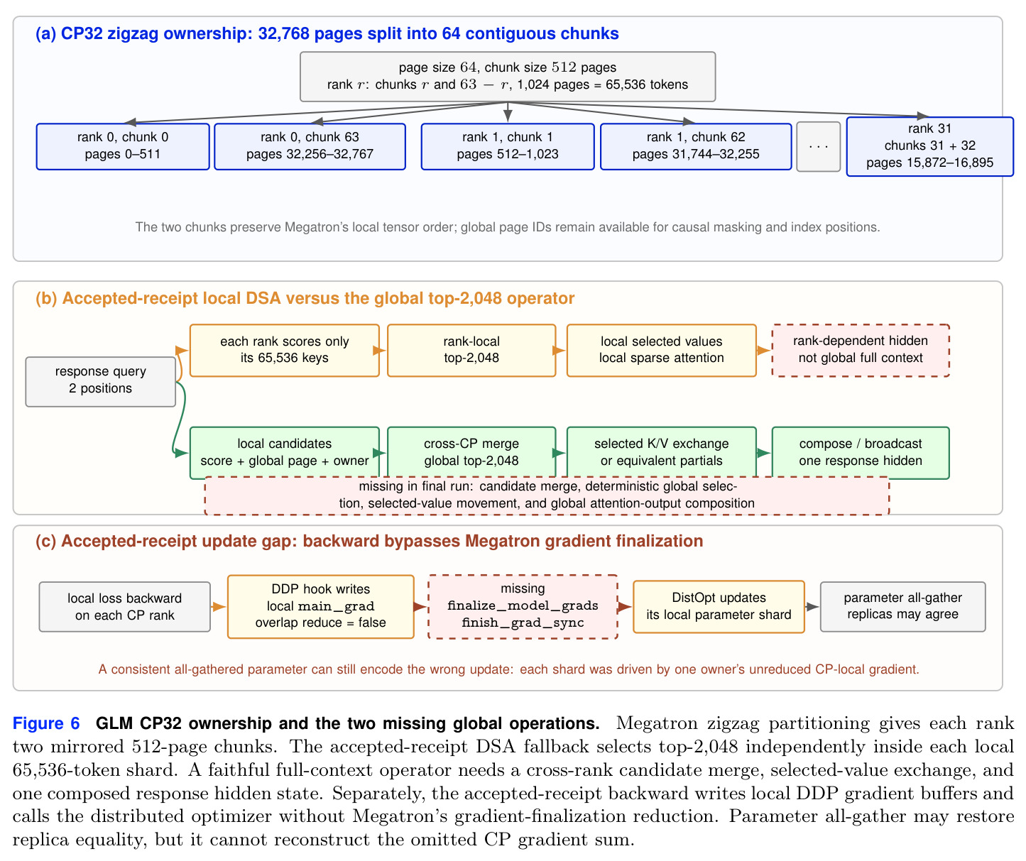 GLM CP32 ownership and the two missing global operations