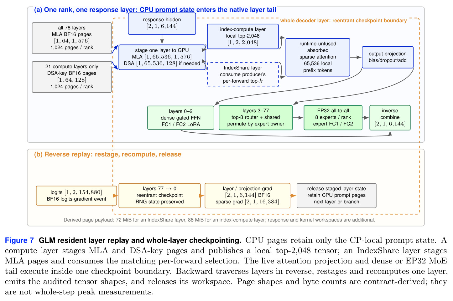 GLM resident layer replay and whole-layer checkpointing