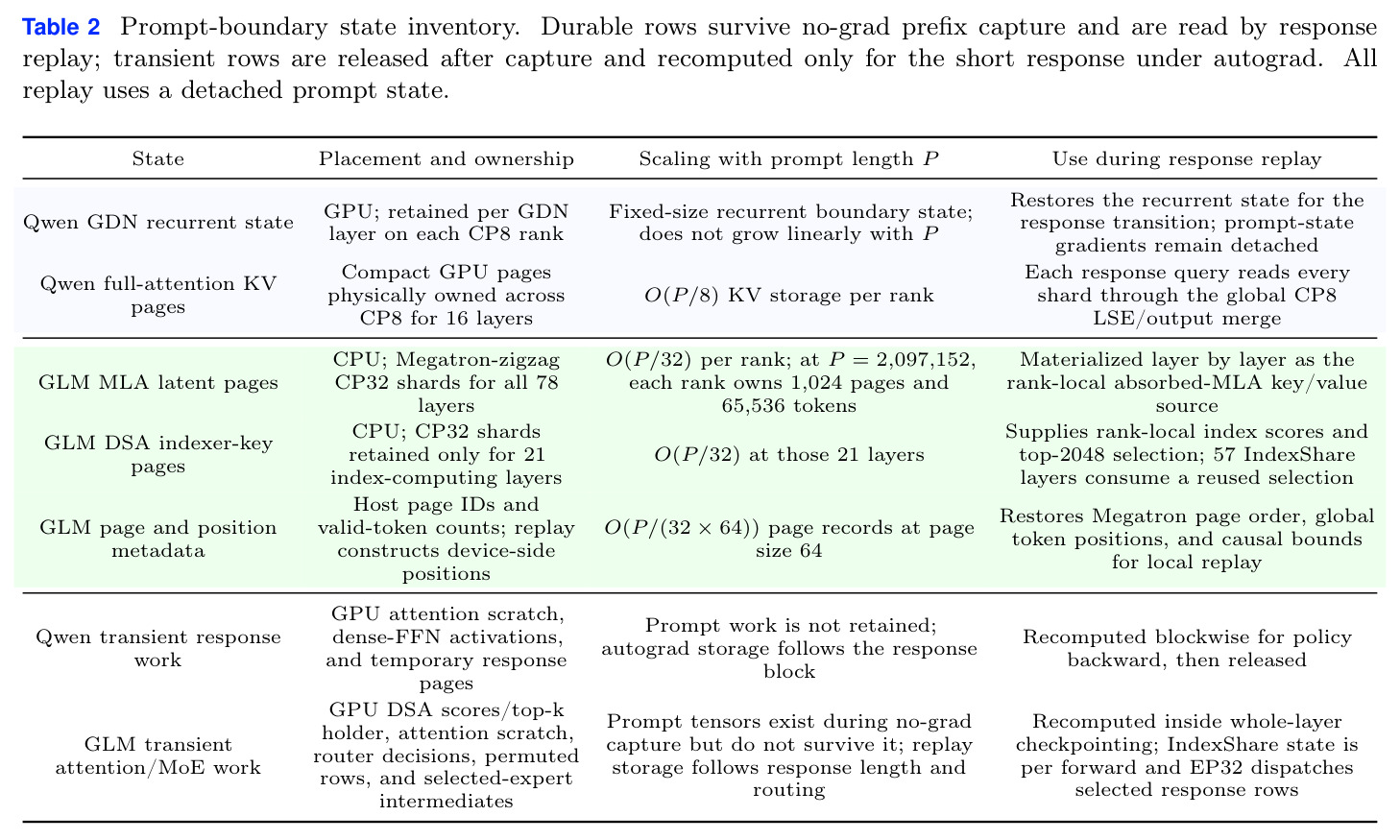 Prompt-boundary state inventory