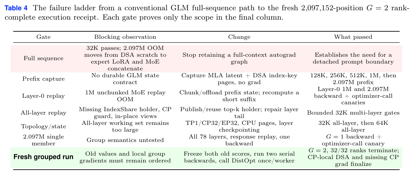 The failure ladder from a conventional GLM full-sequence path to the fresh 2.097M-position G=2 receipt
