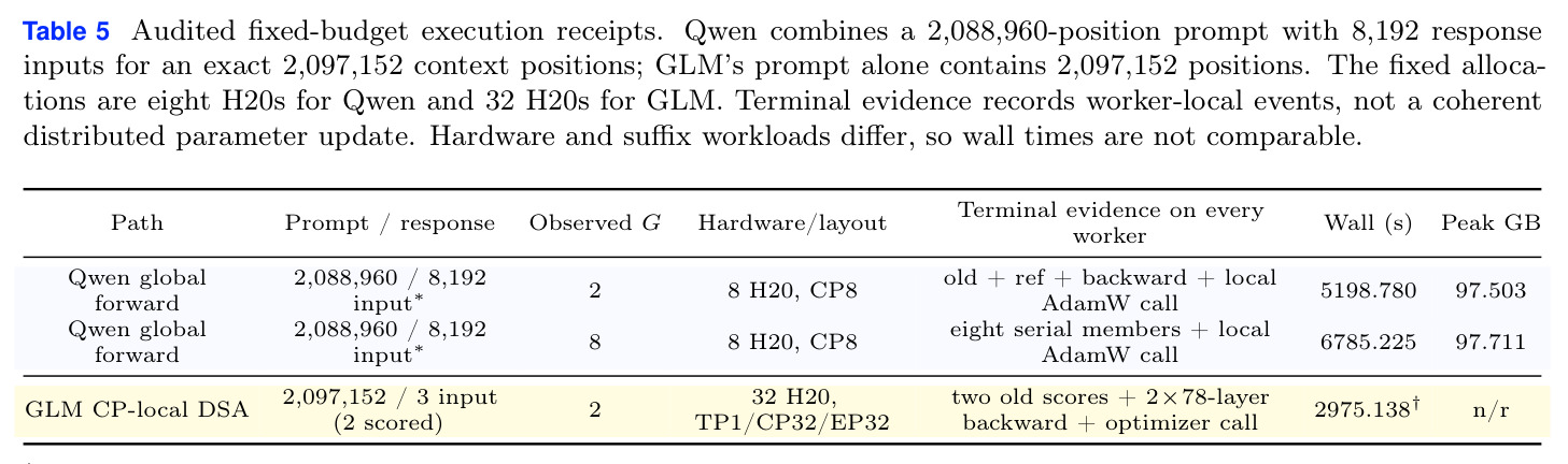 Audited fixed-budget execution receipts
