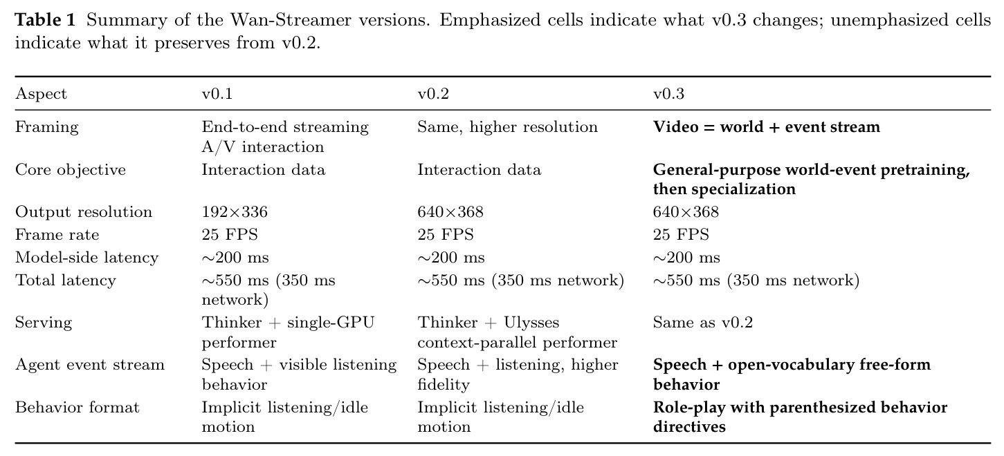 Wan-Streamer 各版本对比摘要（强调单元格表示 v0.3 的改动）