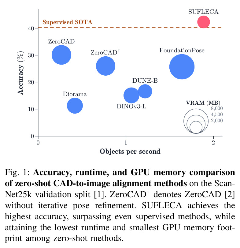 Accuracy, runtime, and GPU memory comparison of zero-shot CAD-to-image alignment methods on the ScanNet25k validation split.