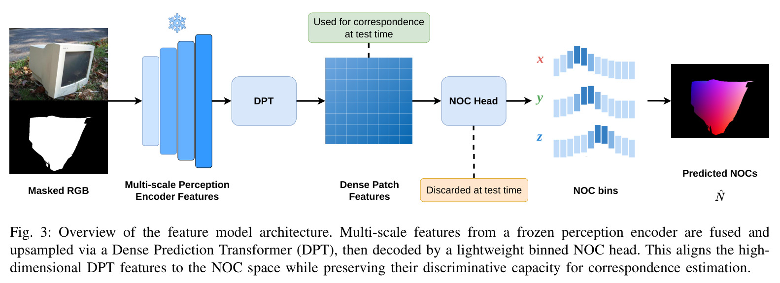 Overview of the feature model architecture.