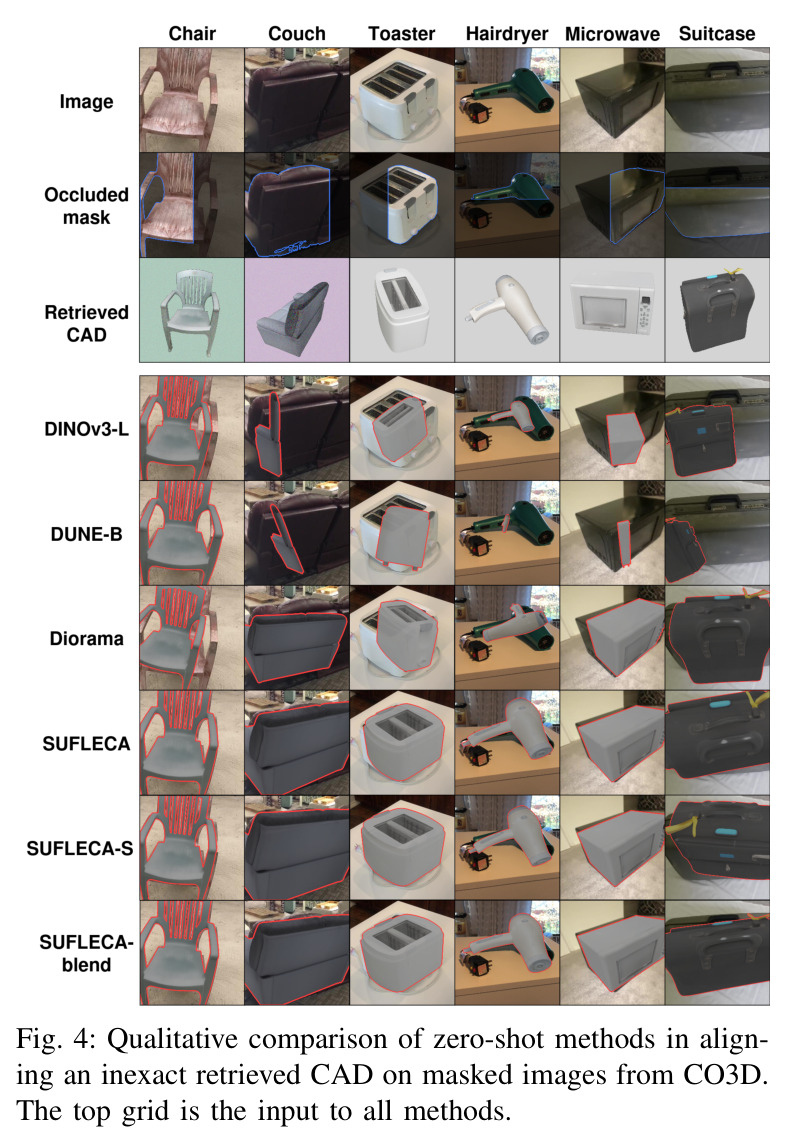 Qualitative comparison of zero-shot methods in aligning an inexact retrieved CAD on masked images from CO3D.
