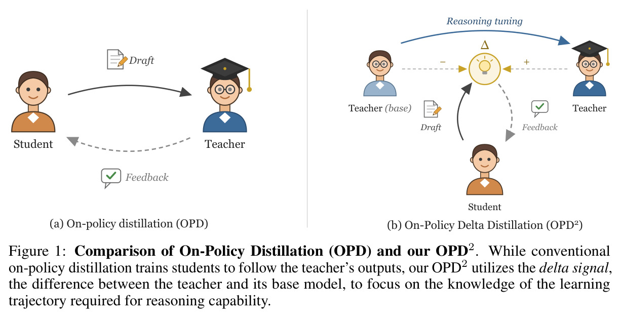 Comparison of On-Policy Distillation (OPD) and our OPD2.