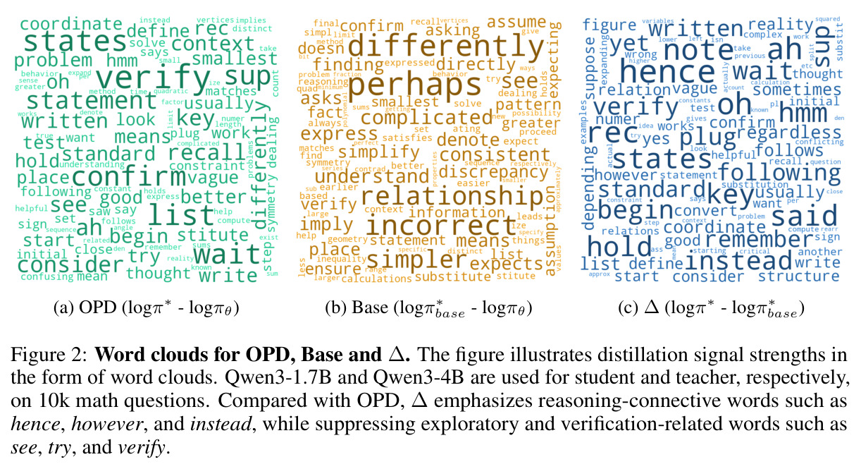 Word clouds for OPD, Base and ∆.