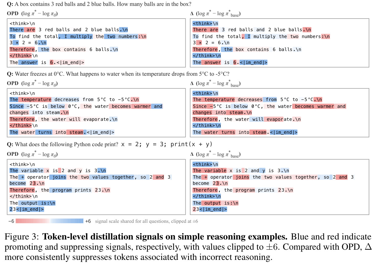 Token-level distillation signals on simple reasoning examples.