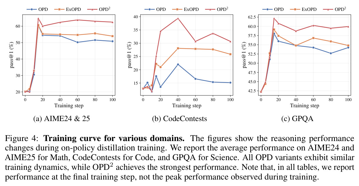 Training curve for various domains.
