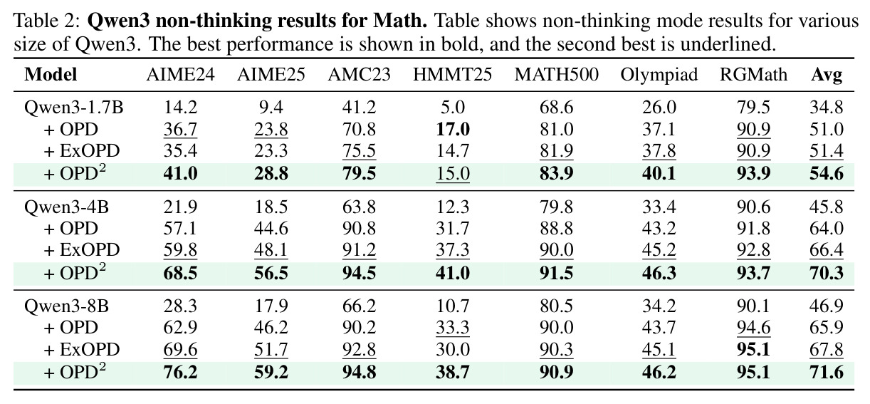 Qwen3 non-thinking results for Math.