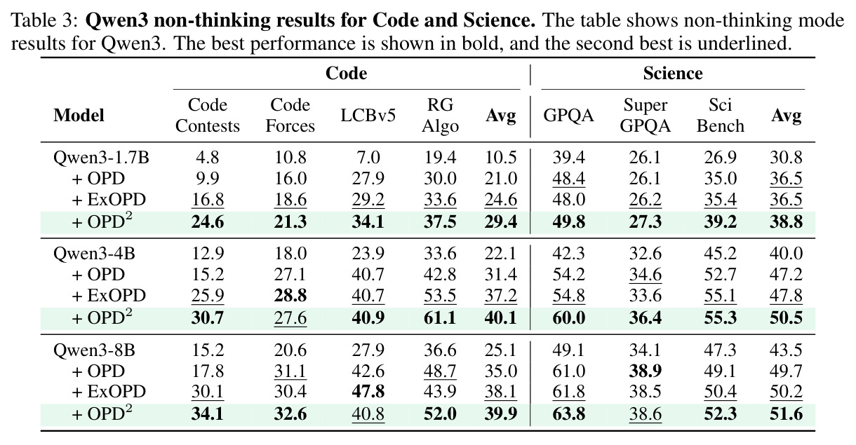 Qwen3 non-thinking results for Code and Science.