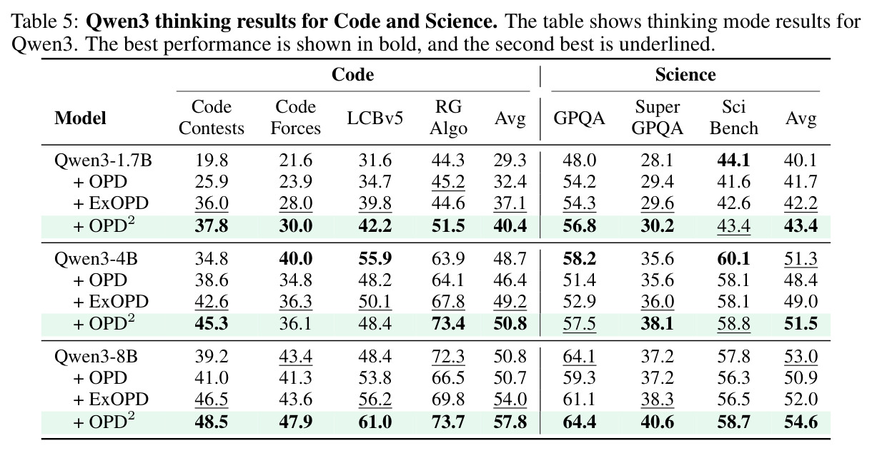 Qwen3 thinking results for Code and Science.