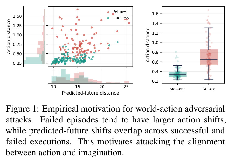 Empirical motivation for world-action adversarial attacks