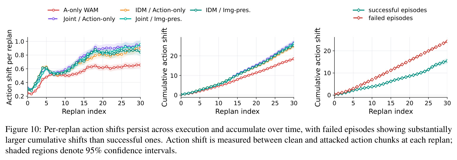Per-replan action shifts persist across execution and accumulate over time