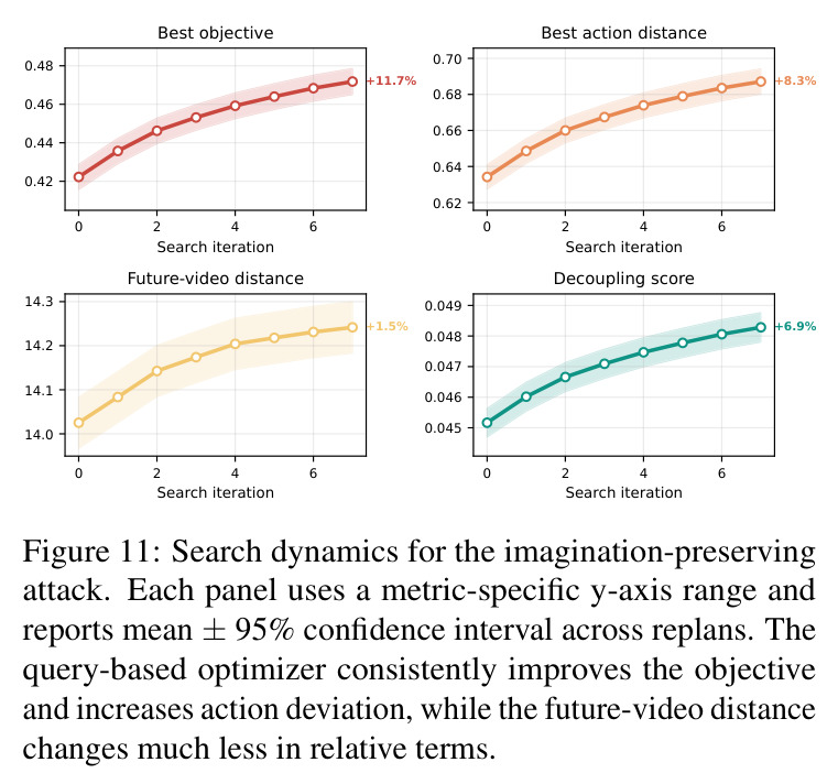 Search dynamics for the imagination-preserving attack