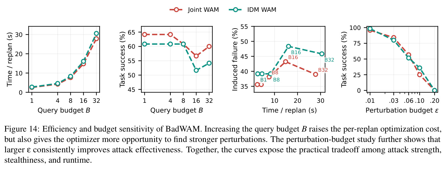 Efficiency and budget sensitivity of BadWAM