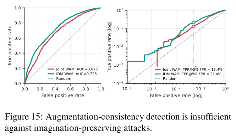 Augmentation-consistency detection is insufficient against imagination-preserving attacks