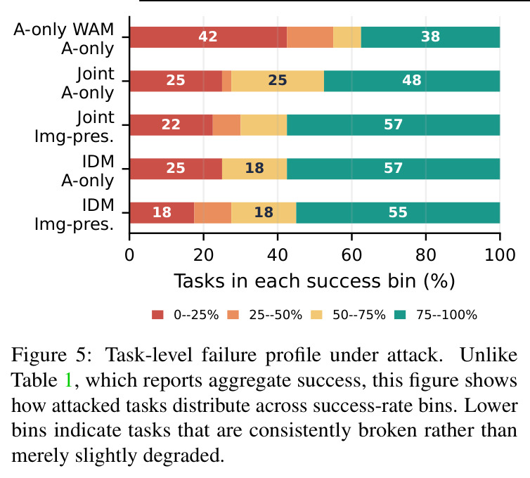 Task-level failure profile under attack