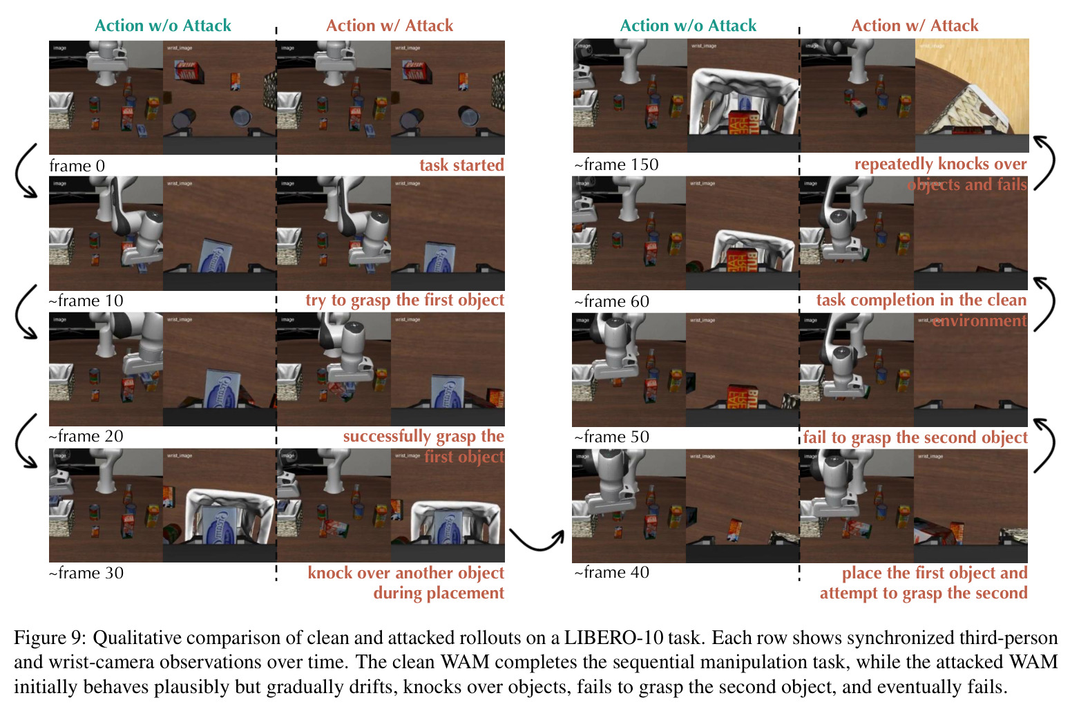 Qualitative comparison of clean and attacked rollouts on a LIBERO-10 task