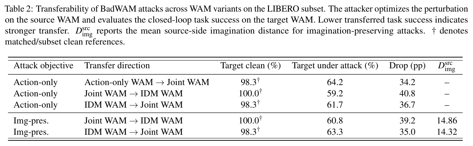 Transferability of BadWAM attacks across WAM variants on the LIBERO subset