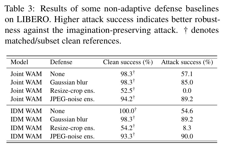 Results of some non-adaptive defense baselines on LIBERO