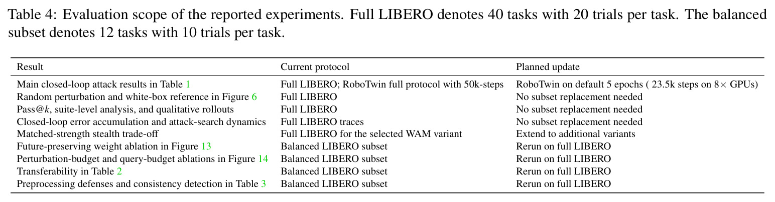 Main closed-loop attack results on full sweeps with ε = 0.06 and 8 optimization iterations per replan