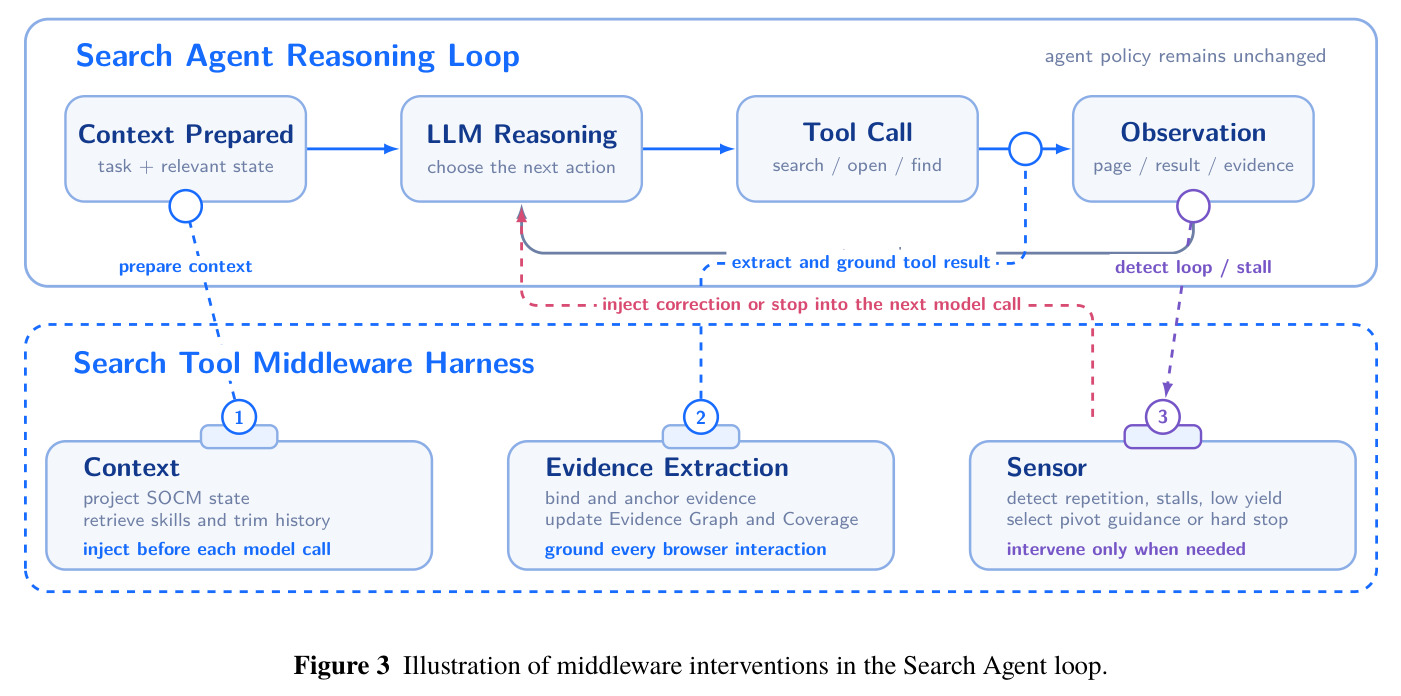 Illustration of middleware interventions in the Search Agent loop