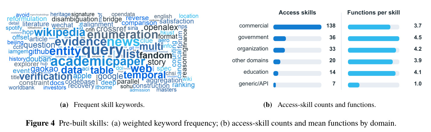 Pre-built skills: (a) weighted keyword frequency; (b) access-skill counts and mean functions by domain