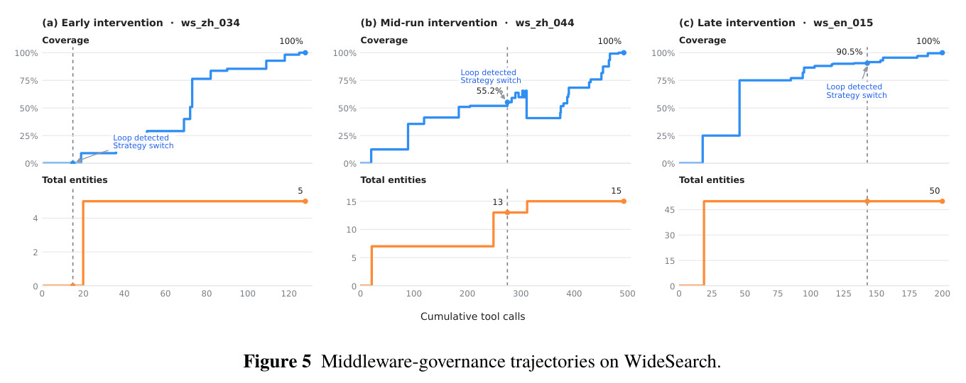 Middleware-governance trajectories on WideSearch