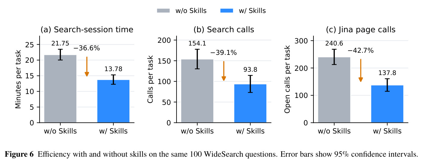 Efficiency with and without skills on the same 100 WideSearch questions