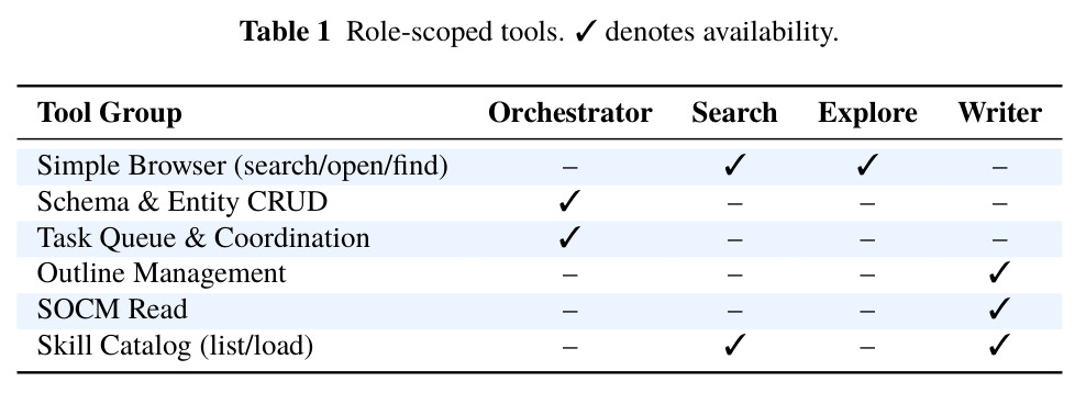 Role-scoped tools