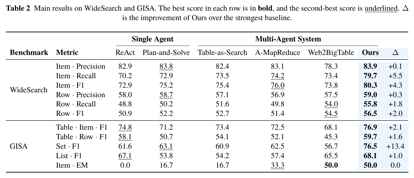 Main results on WideSearch and GISA