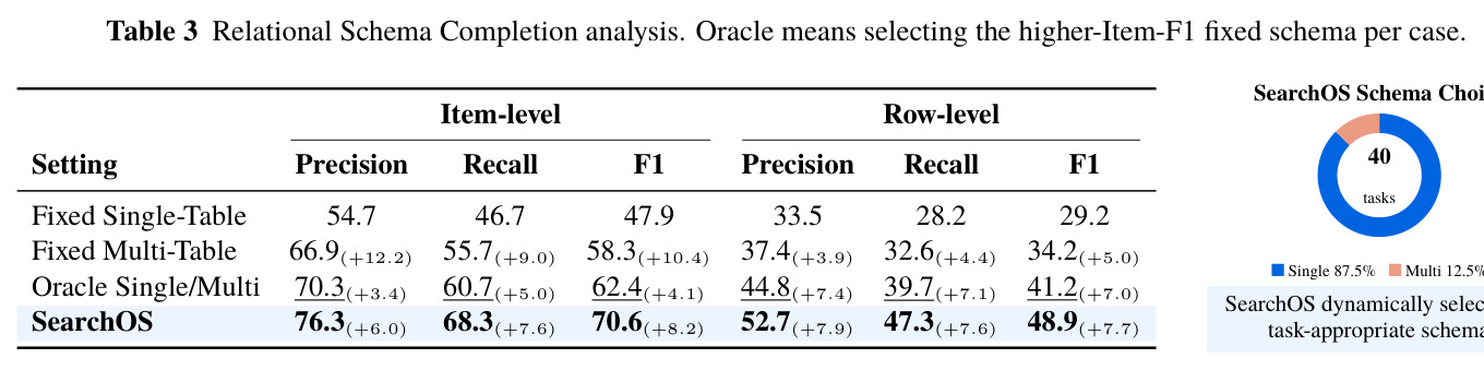 Relational Schema Completion analysis (Fixed schemas vs SearchOS planning)