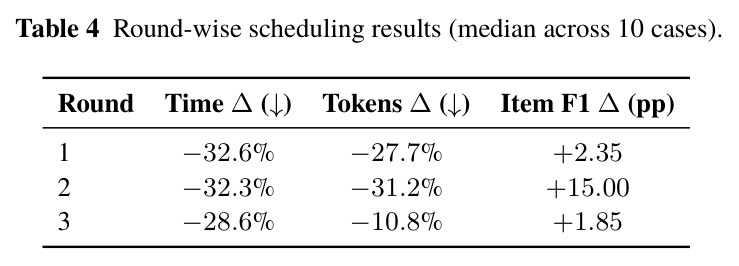 Round-wise scheduling results (median across 10 cases)