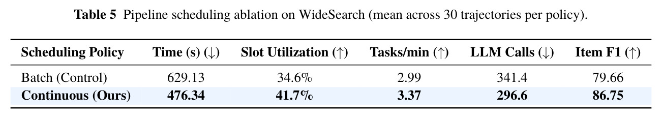 Pipeline scheduling ablation on WideSearch (mean across 30 trajectories per policy)