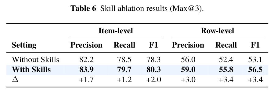 Skill ablation results (Max@3)