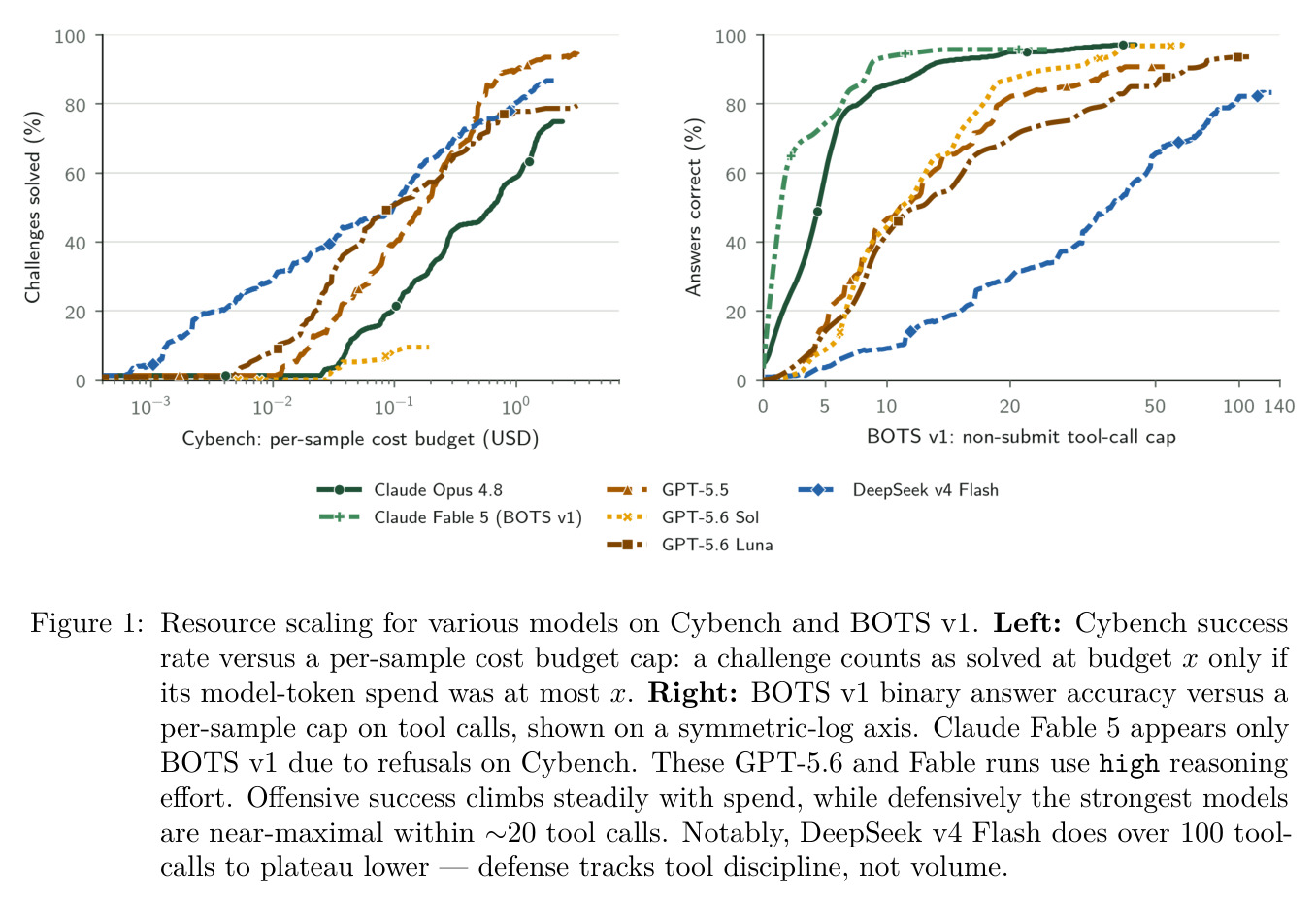 Resource scaling for various models on Cybench and BOTS v1