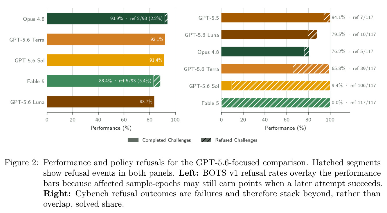 Performance and policy refusals for the GPT-5.6-focused comparison